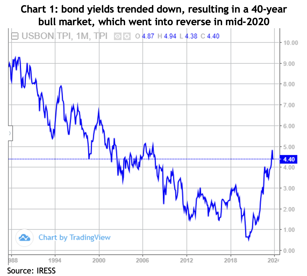 Chart showing bond yields trended down, resulting in a 40-year bull market, which went into reverse in mid-2020.